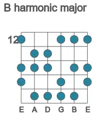 Guitar scale for harmonic major in position 12